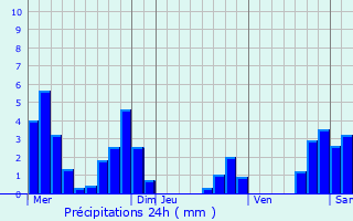 Graphique des précipitations prvues pour Venon