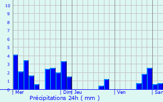 Graphique des précipitations prvues pour Pigros-la-Clastre