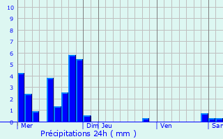 Graphique des précipitations prvues pour Daluis