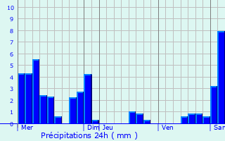 Graphique des précipitations prvues pour Chevry