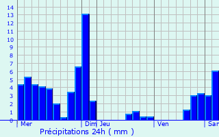 Graphique des précipitations prvues pour Cluses