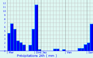 Graphique des précipitations prvues pour Bons-en-Chablais