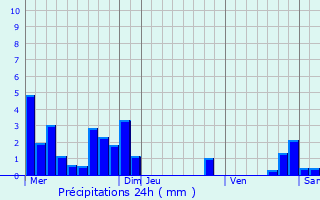 Graphique des précipitations prvues pour Charols