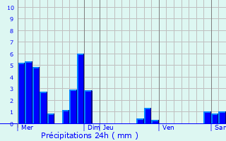 Graphique des précipitations prvues pour Ancelle