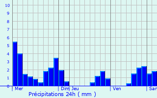 Graphique des précipitations prvues pour Saint-Paul-ls-Monestier