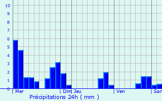 Graphique des précipitations prvues pour Lus-la-Croix-Haute