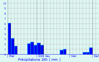Graphique des précipitations prvues pour Rioms