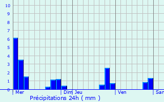 Graphique des précipitations prvues pour Lottinghen