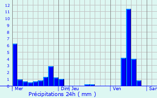 Graphique des précipitations prvues pour Le Chambon