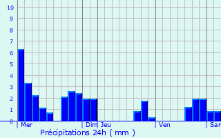 Graphique des précipitations prvues pour Montmaur-en-Diois