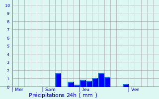 Graphique des précipitations prvues pour Pisa