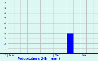 Graphique des précipitations prvues pour Coulounieix-Chamiers