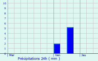 Graphique des précipitations prvues pour Saverne