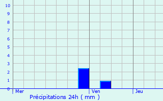 Graphique des précipitations prvues pour Les Omergues