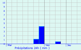 Graphique des précipitations prvues pour Giromagny