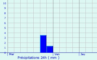 Graphique des précipitations prvues pour La Chapelle-d