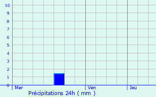 Graphique des précipitations prvues pour Marsillargues