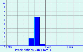 Graphique des précipitations prvues pour Soignies