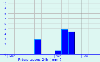 Graphique des précipitations prvues pour Renwez