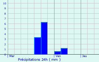 Graphique des précipitations prvues pour Muirancourt