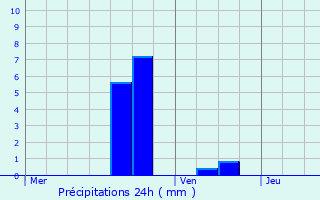 Graphique des précipitations prvues pour Gembloux