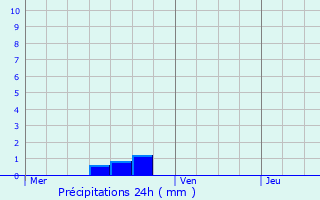 Graphique des précipitations prvues pour Lamorlaye