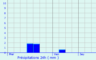 Graphique des précipitations prvues pour Goedange