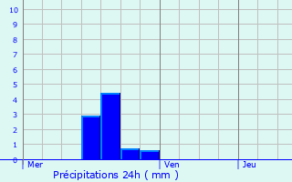 Graphique des précipitations prvues pour Schimpach