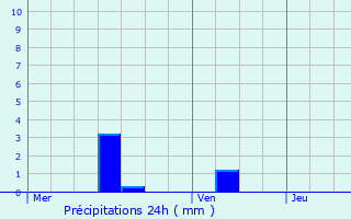 Graphique des précipitations prvues pour Kautenbach