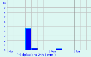 Graphique des précipitations prvues pour Scheidel