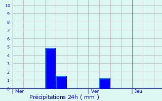 Graphique des précipitations prvues pour Reichlange