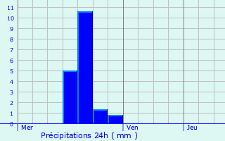 Graphique des précipitations prvues pour Ferme Fuhrman