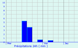 Graphique des précipitations prvues pour Wolwelange