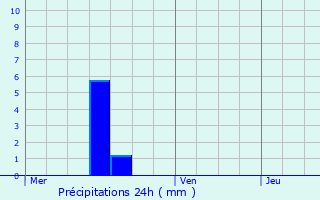 Graphique des précipitations prvues pour Moulin de Bascharage