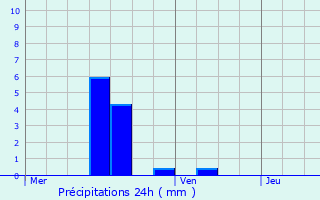 Graphique des précipitations prvues pour Holtz