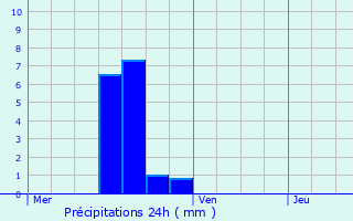 Graphique des précipitations prvues pour Tockmuhle