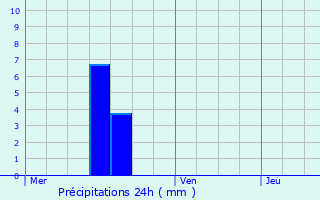 Graphique des précipitations prvues pour Schweich