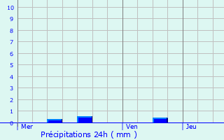 Graphique des précipitations prvues pour Pontoise