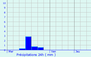 Graphique des précipitations prvues pour Cuisy