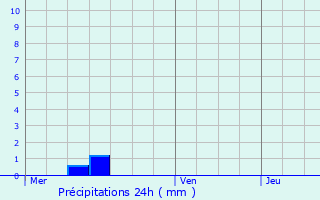 Graphique des précipitations prvues pour Villecerf