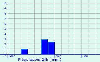 Graphique des précipitations prvues pour Vleteren