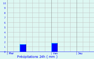 Graphique des précipitations prvues pour Saint-Germain-sur-Meuse