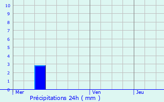 Graphique des précipitations prvues pour Saint-Girons