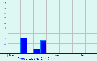 Graphique des précipitations prvues pour Arc-ls-Gray