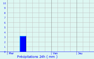 Graphique des précipitations prvues pour Fontaine-le-Port