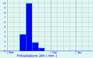 Graphique des précipitations prvues pour Oissery