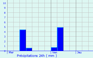 Graphique des précipitations prvues pour Metz