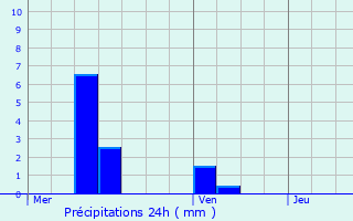 Graphique des précipitations prvues pour Beney-en-Wovre