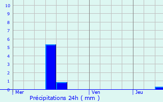 Graphique des précipitations prvues pour Nommern