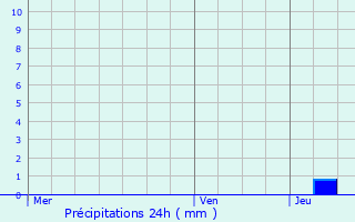 Graphique des précipitations prvues pour Saint-Pierre-du-Mont